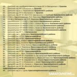 В Саратовской области отремонтируют 201 детский сад В Саратовской области отремонтируют 201 детский сад