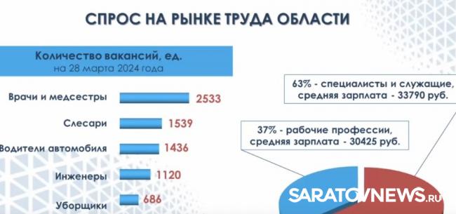 Минтруд назвал наиболее востребованные специальности в Саратовской области