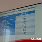 В Саратовской области кровь сдают в основном мужчины