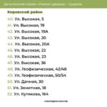 В двух районах Саратова отремонтируют 116 дворов В двух районах Саратова отремонтируют 116 дворов