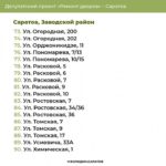 В Заводском и Фрунзенском районах Саратова обновят дворы по депутатскому проекту