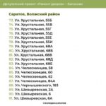 Ремонт дворов в Саратове: Волжский и Кировский районы получат обновлённые дворы