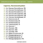 Ремонт дворов: список территорий в Ленинском районе Саратова
