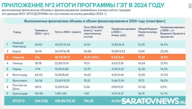 Панков о скоростном трамвае: Самые высокие показатели — у подрядчика, которому мешали Панков о скоростном трамвае: Самые высокие показатели — у подрядчика, которому мешали