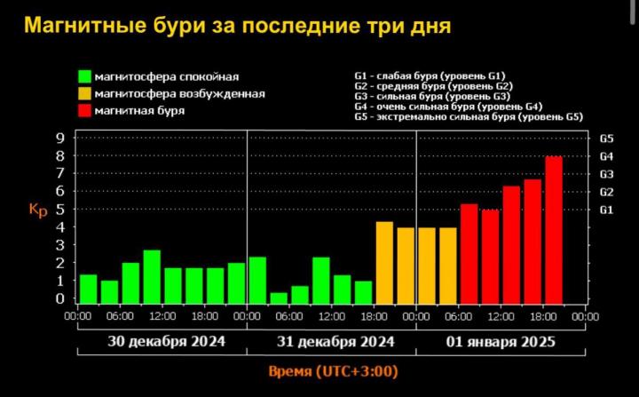 Мощный геомагнитный шторм обрушился на Землю Мощный геомагнитный шторм обрушился на Землю