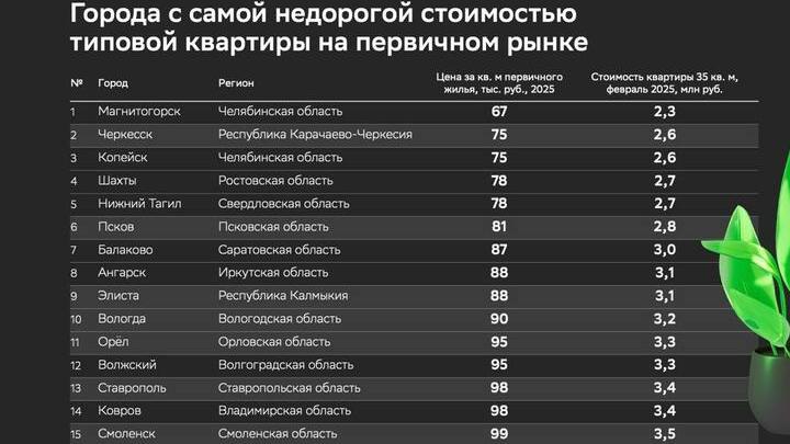 Балаково попал в список городов с недорогими «однушками» в новостройках Балаково попал в список городов с недорогими «однушками» в новостройках