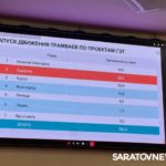 Панков: Саратов первый среди регионов по темпам модернизации электротранспорта в 2025 голу Панков: Саратов первый среди регионов по темпам модернизации электротранспорта в 2025 голу