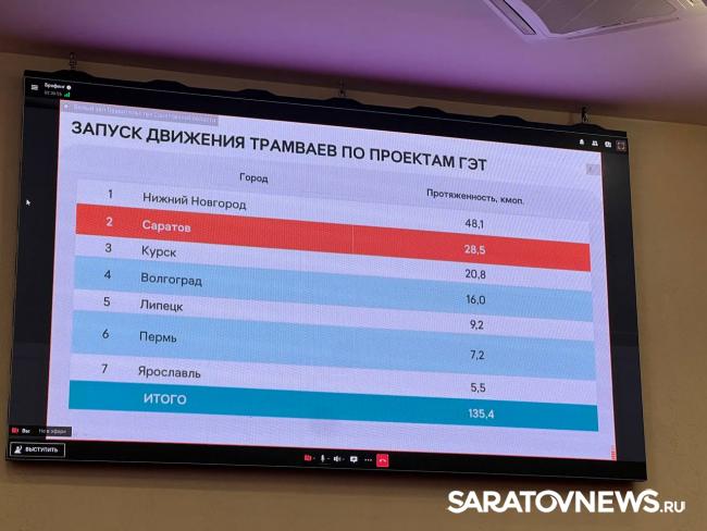 Панков: Саратов первый среди регионов по темпам модернизации электротранспорта в 2025 голу Панков: Саратов первый среди регионов по темпам модернизации электротранспорта в 2025 голу