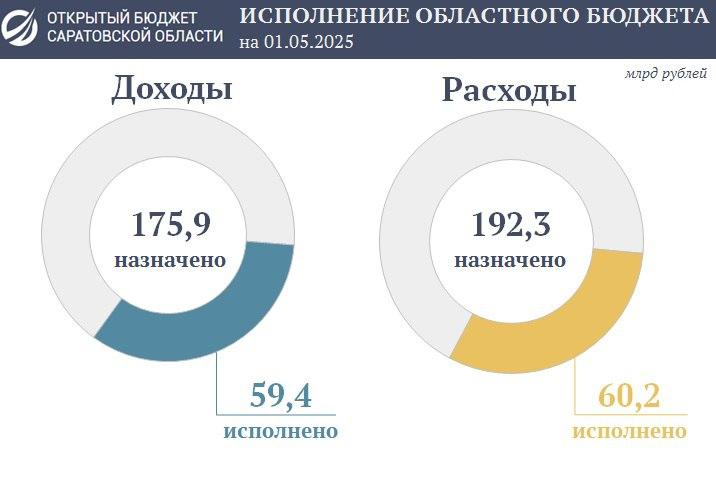 Областной бюджет Саратова: расходы продолжают превышать доходы Областной бюджет Саратова: расходы продолжают превышать доходы