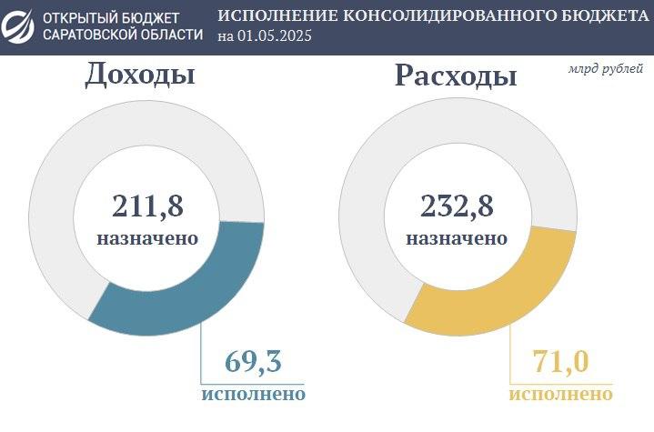 Бюджет Саратовской области: расходы растут быстрее доходов Бюджет Саратовской области: расходы растут быстрее доходов