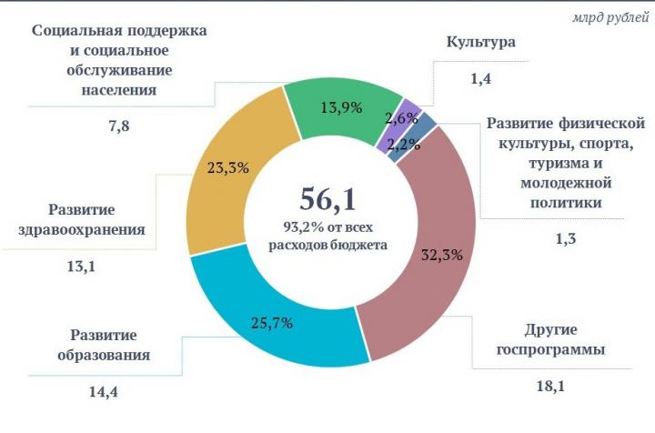 56 миллиардов за четыре месяца: Саратовская область вкладывает в соцсферу рекордные суммы 56 миллиардов за четыре месяца: Саратовская область вкладывает в соцсферу рекордные суммы