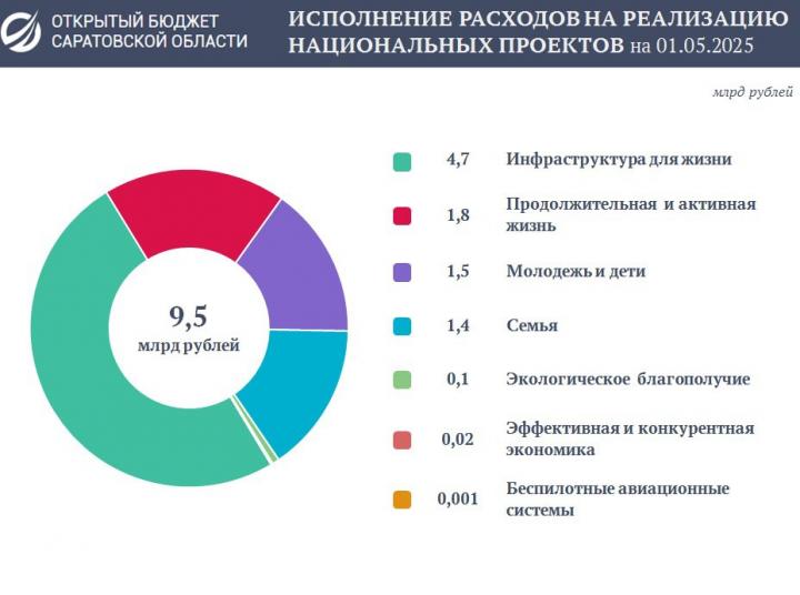 9,5 млрд на нацпроекты: Саратовская область раскрыла бюджет за 4 месяца 9,5 млрд на нацпроекты: Саратовская область раскрыла бюджет за 4 месяца