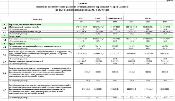 Саратов теряет население — прогноз мэрии до 2028 года