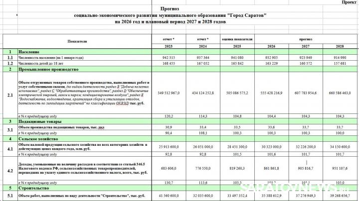 Саратов теряет население — прогноз мэрии до 2028 года Саратов теряет население — прогноз мэрии до 2028 года