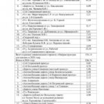 В Саратове утвердили масштабный список ремонта дорог до 2027 года В Саратове утвердили масштабный список ремонта дорог до 2027 года