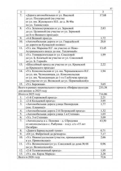 В Саратове утвердили масштабный список ремонта дорог до 2027 года В Саратове утвердили масштабный список ремонта дорог до 2027 года