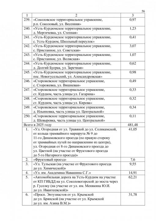 В Саратове утвердили масштабный список ремонта дорог до 2027 года В Саратове утвердили масштабный список ремонта дорог до 2027 года