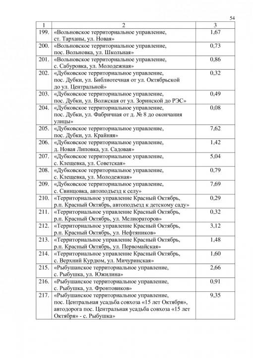 В Саратове утвердили масштабный список ремонта дорог до 2027 года В Саратове утвердили масштабный список ремонта дорог до 2027 года
