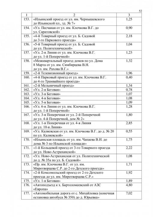 В Саратове утвердили масштабный список ремонта дорог до 2027 года В Саратове утвердили масштабный список ремонта дорог до 2027 года