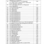 В Саратове утвердили масштабный список ремонта дорог до 2027 года В Саратове утвердили масштабный список ремонта дорог до 2027 года