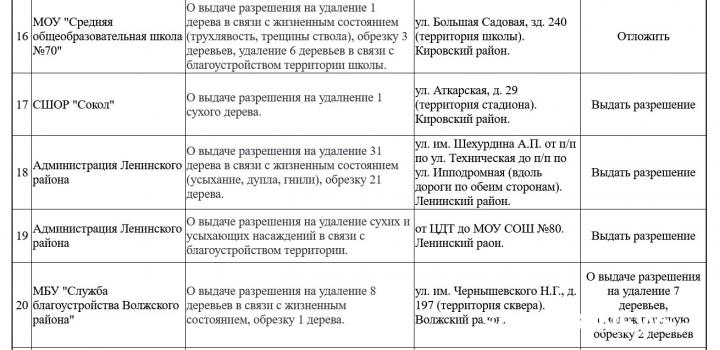 В Саратове под пилу пойдут больше 300 сухих деревьев: «зеленая комиссия» утвердила масштабные вырубки В Саратове под пилу пойдут больше 300 сухих деревьев: «зеленая комиссия» утвердила масштабные вырубки