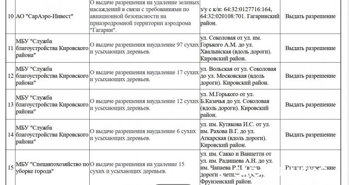 В Саратове под пилу пойдут больше 300 сухих деревьев: «зеленая комиссия» утвердила масштабные вырубки В Саратове под пилу пойдут больше 300 сухих деревьев: «зеленая комиссия» утвердила масштабные вырубки