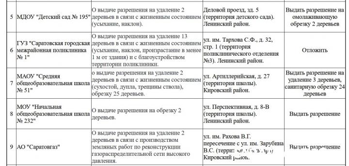 В Саратове под пилу пойдут больше 300 сухих деревьев: «зеленая комиссия» утвердила масштабные вырубки В Саратове под пилу пойдут больше 300 сухих деревьев: «зеленая комиссия» утвердила масштабные вырубки
