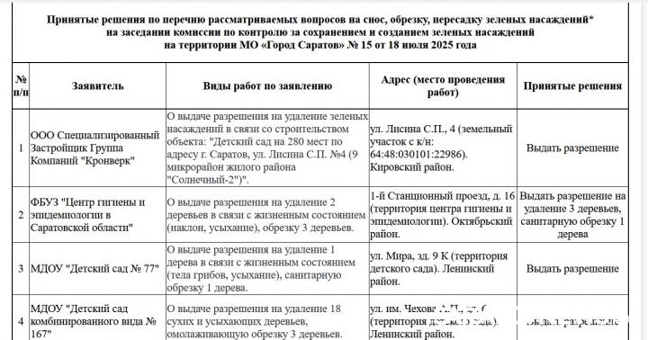 В Саратове под пилу пойдут больше 300 сухих деревьев: «зеленая комиссия» утвердила масштабные вырубки В Саратове под пилу пойдут больше 300 сухих деревьев: «зеленая комиссия» утвердила масштабные вырубки