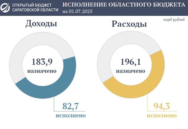 Дефицит саратовского бюджета достиг 11 миллиардов Дефицит саратовского бюджета достиг 11 миллиардов