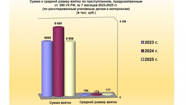 Средняя сумма взятки в Саратовской области равняется 177 тысячам рублей Средняя сумма взятки в Саратовской области равняется 177 тысячам рублей