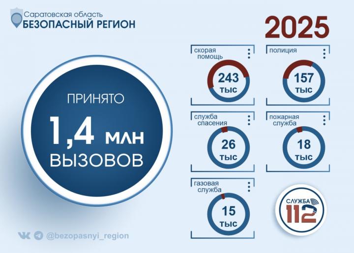 В Саратовской области служба 112 за год приняла 1,4 млн звонков В Саратовской области служба 112 за год приняла 1,4 млн звонков