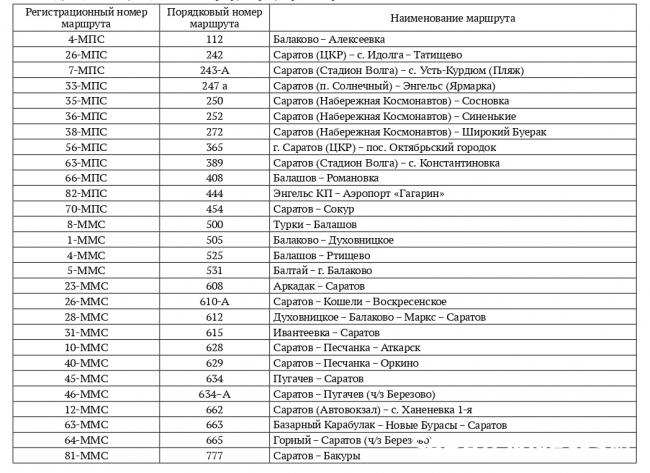 В Саратовской области отменили почти три десятка межмуниципальных автобусных маршрутов В Саратовской области отменили почти три десятка межмуниципальных автобусных маршрутов