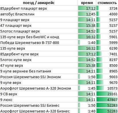 За год выросли цены на транспорт из Саратова до Москвы За год выросли цены на транспорт из Саратова до Москвы