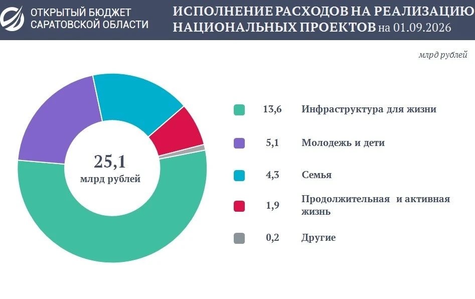 Саратовская область потратила 25,1 млрд рублей на нацпроекты за восемь месяцев 2026 года