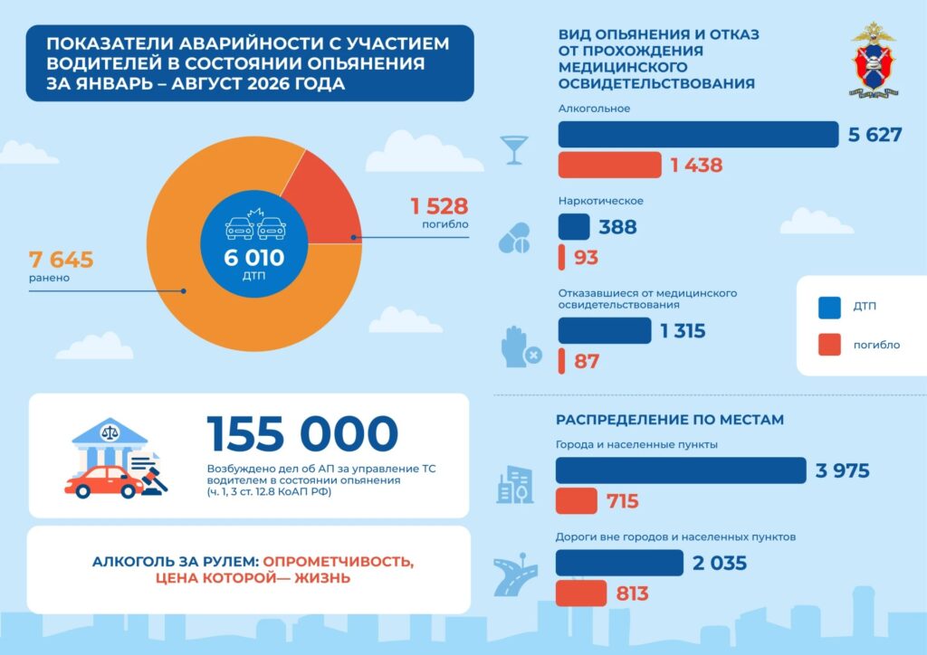 Более 6 тысяч аварий по вине нетрезвых: Госавтоинспекция России привела страшную статистику Более 6 тысяч аварий по вине нетрезвых: Госавтоинспекция России привела страшную статистику
